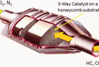Apakah Fungsi Catalytic Converter dalam Sistem Ekzos?