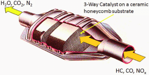 Apakah Fungsi Catalytic Converter dalam Sistem Ekzos?